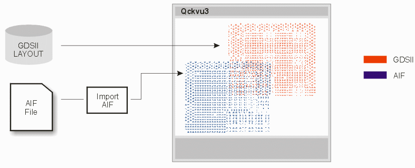 Import AIF data flow